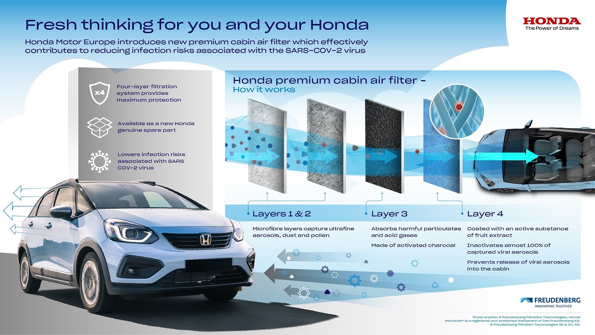 HONDA MOTOR EUROPE INTRODUCES NEW PREMIUM CABIN AIR FILTER WHICH EFFECTIVELY CONTRIBUTES TO REDUCING INFECTION RISKS ASSOCIATED WITH THE SARS-COV-2 VIRUS