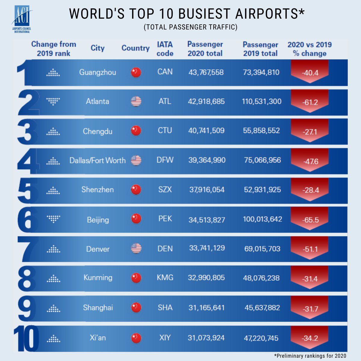 World's Top10 busiest airports 2020