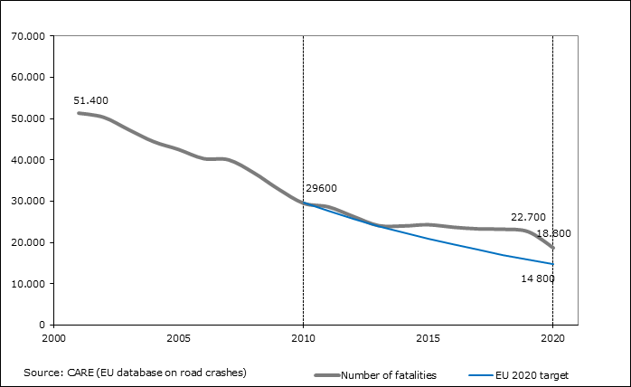Downward trend in the number of road traffic fatalities in the EU