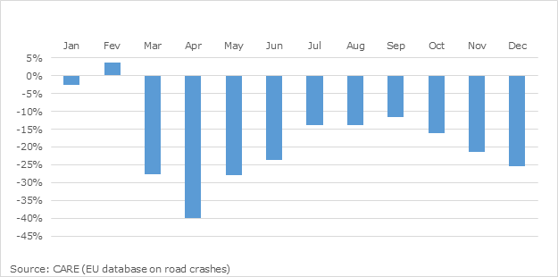 Trend in the monthly number of EU road fatalities (2020 compared to average 2017-2019)