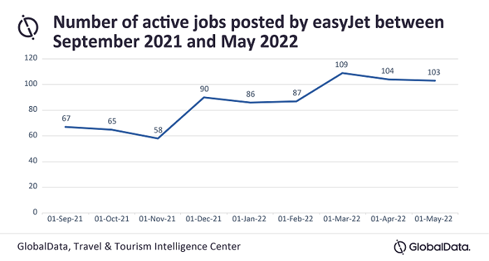 Number of active jobs posted by easyJet between Sept 2021 and May 2022.
