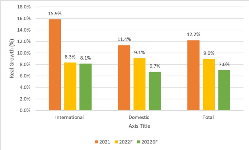 Domestic and International Express and Small Parcels Market Growth (2022-2026)