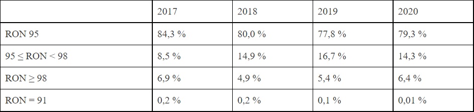 Μερίδιο των πωλήσεων βενζίνης στην ΕΕ των 27 σύμφωνα με τους αριθμούς RON