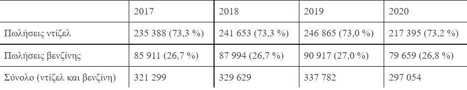 Πωλήσεις ντίζελ και βενζίνης για την ΕΕ των 27 (σε εκατ. λίτρα και τα αντίστοιχα μερίδιά τους) το 2017-2020