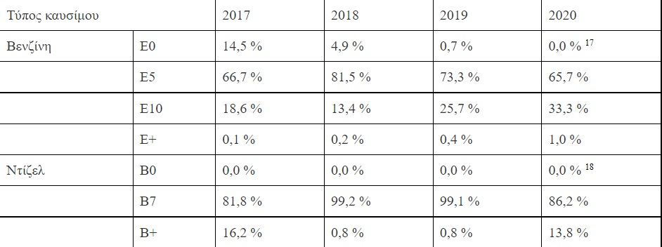 Χρήση βιοσυστατικών σε καύσιμα βενζίνης και ντίζελ που πωλήθηκαν στην ΕΕ των 27 την περίοδο 2017-2020